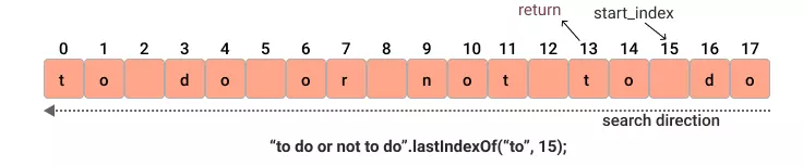 javascript lastIndexOf Method