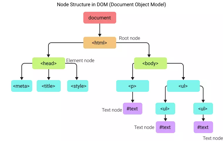 node structure in dom