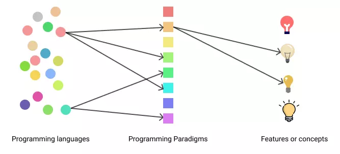programming languages and paradigm