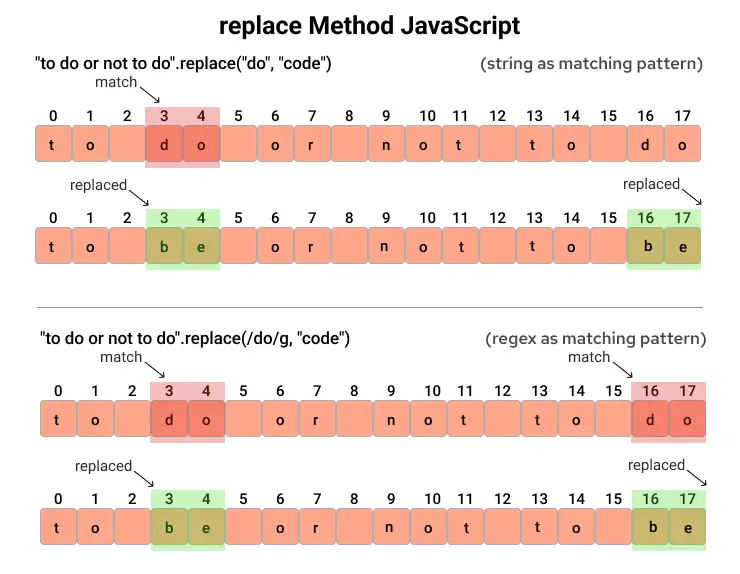 Javascript replace Method