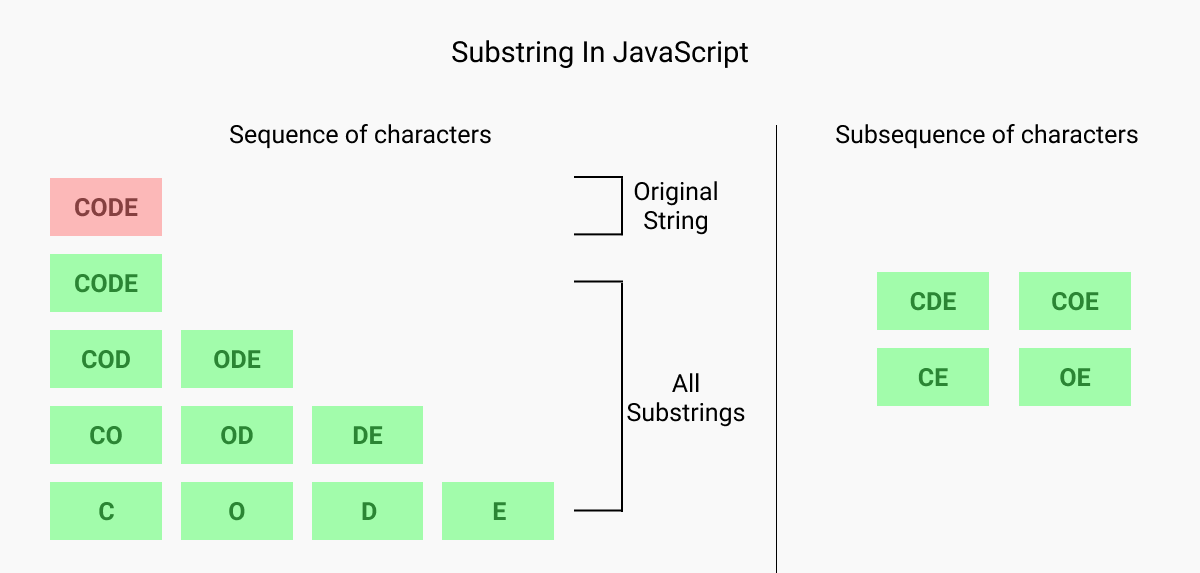 string and its substrings