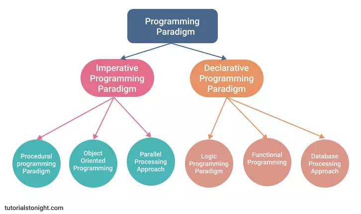 types of programming paradigms