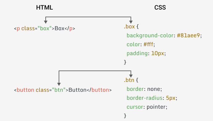 classes in CSS