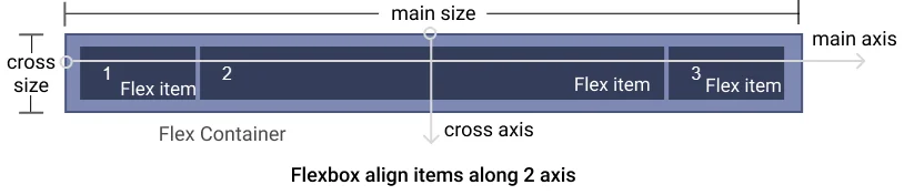 flexbox axis diagram