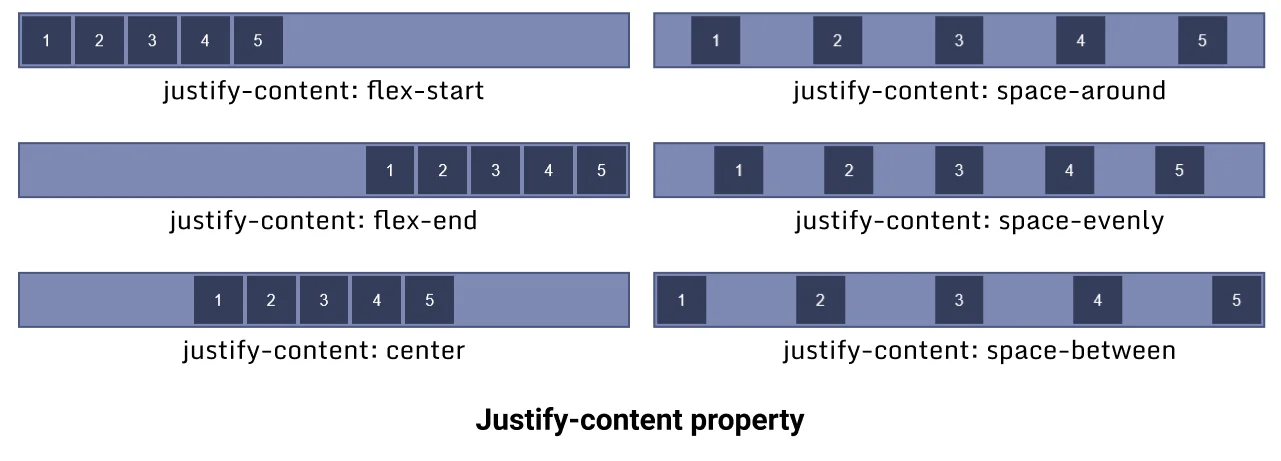 justify content CSS