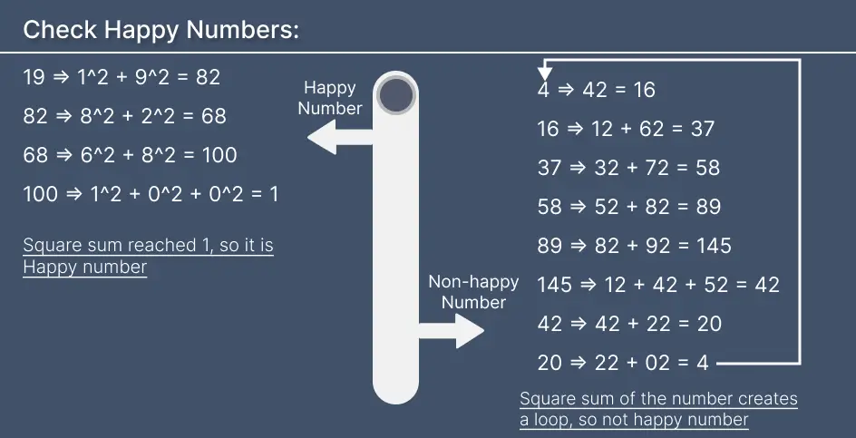 Happy number example