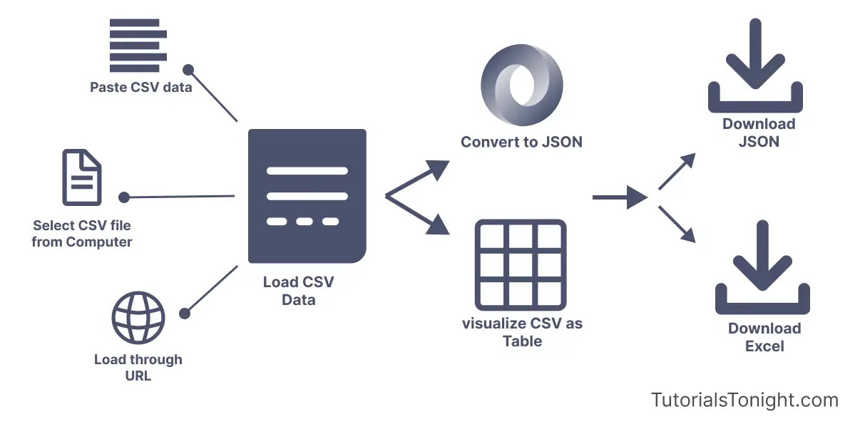 How to use Convert CSV to JSON