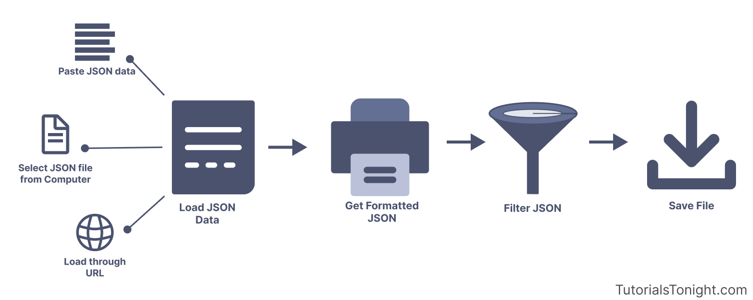 How to use JSON Formatter Tool
