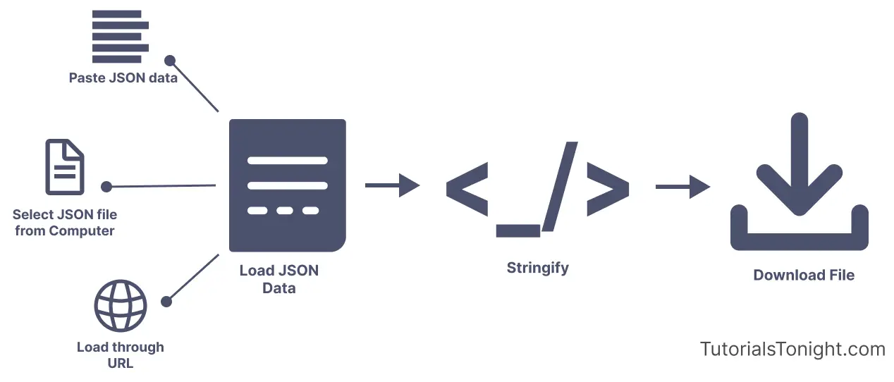 How to use JSON stringifier