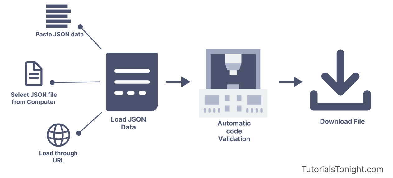 How to use JSON Validator Tool