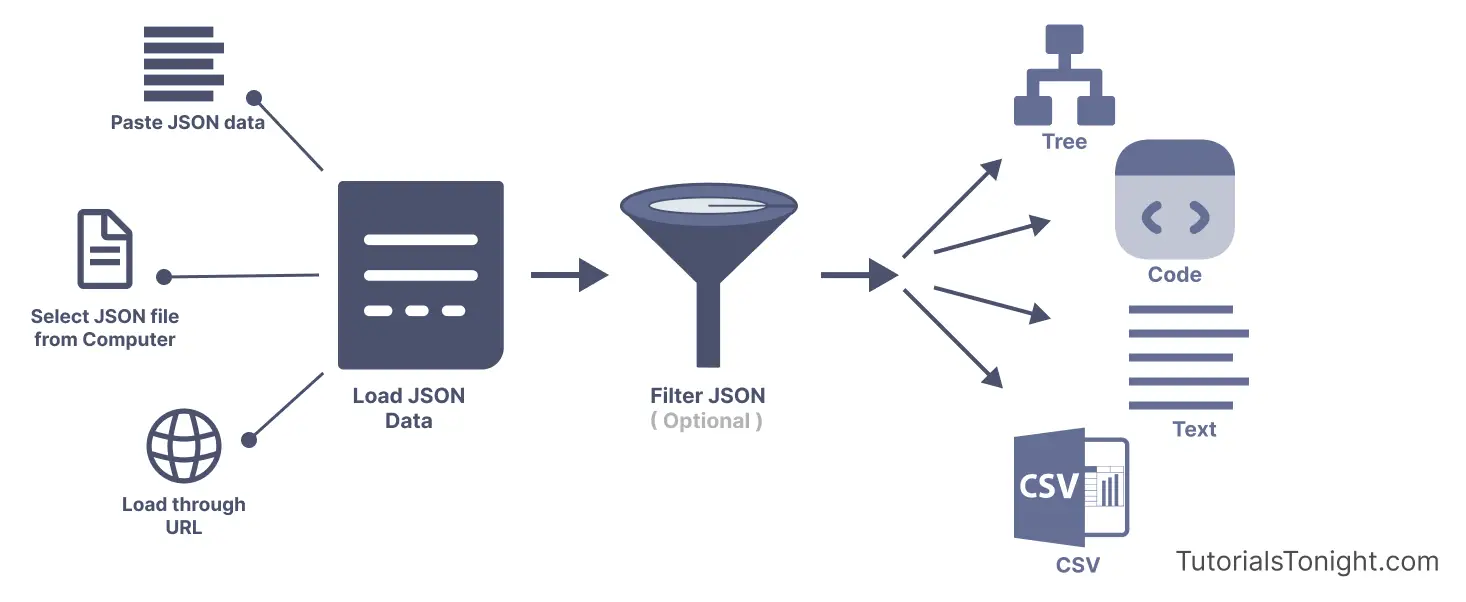 How to use JSON viewer Tool