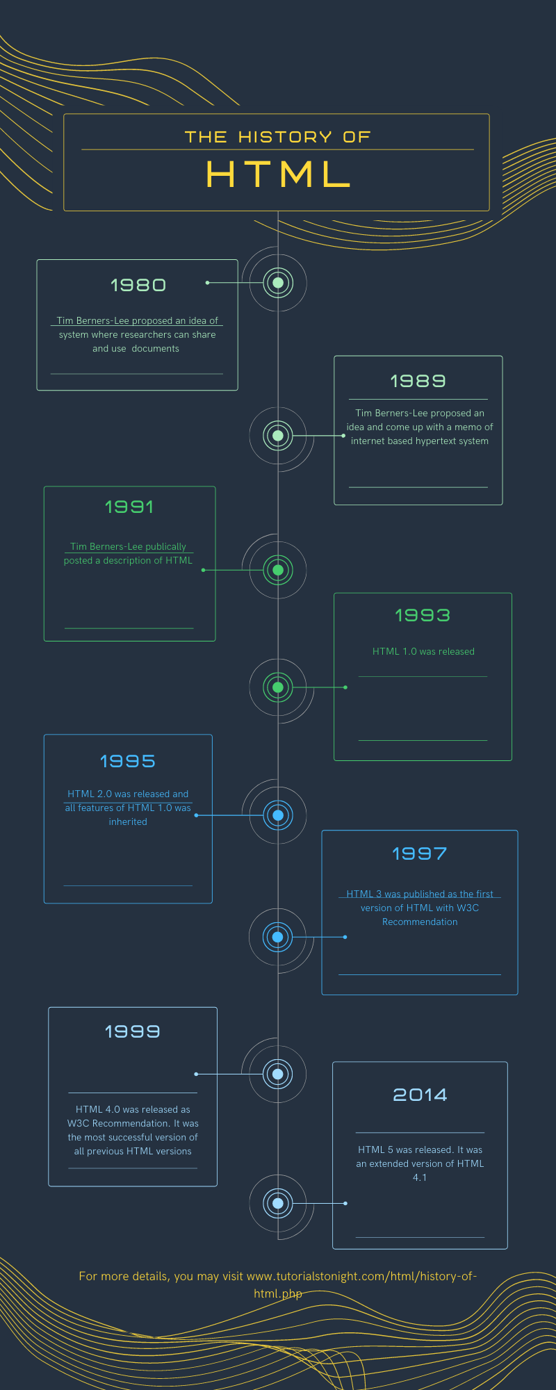 history of HTML chart