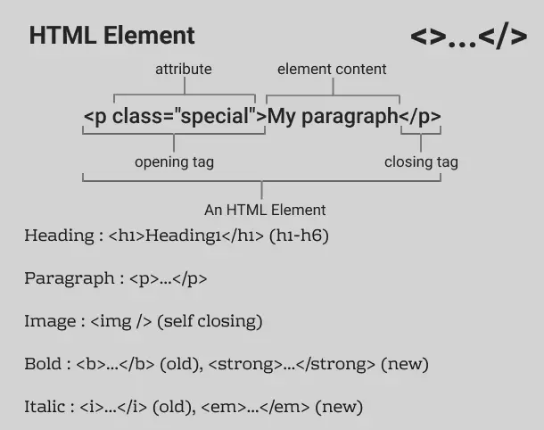 HTML element structure