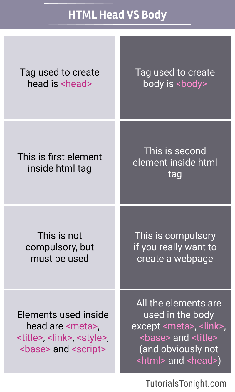 html head vs body