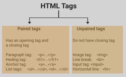 HTML tag types