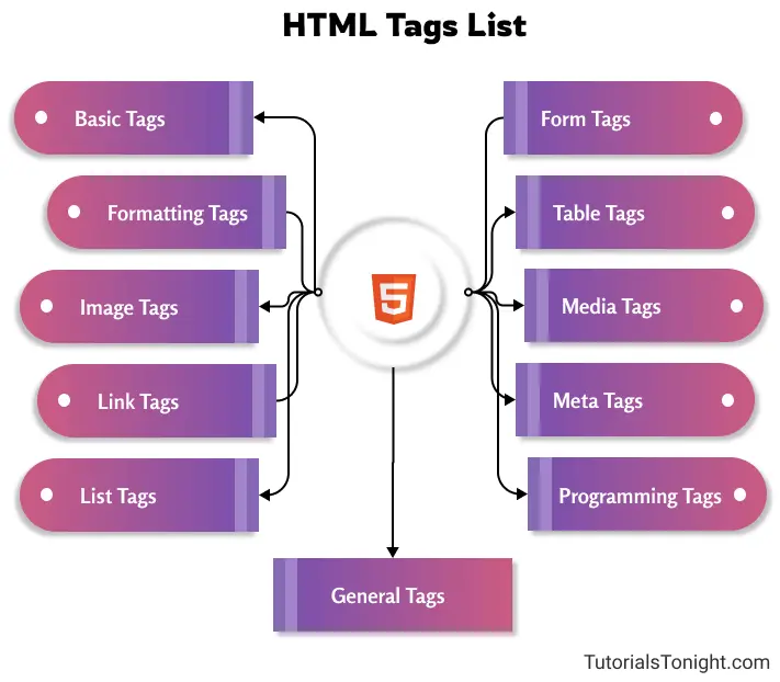 HTML Tags List card