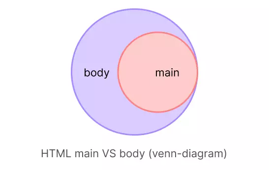 main vs body HTML venn diagram