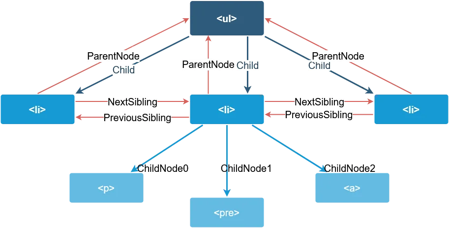 Javascript DOM Navigation tree