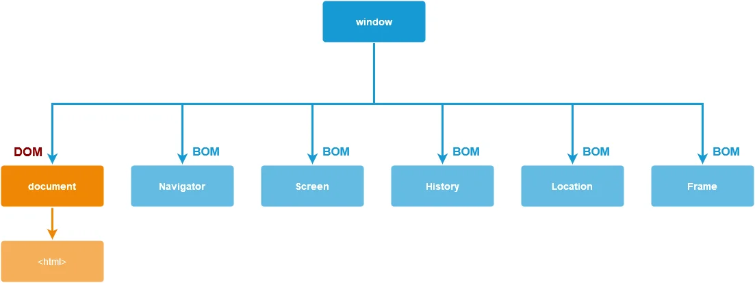 browser object model (BOM)