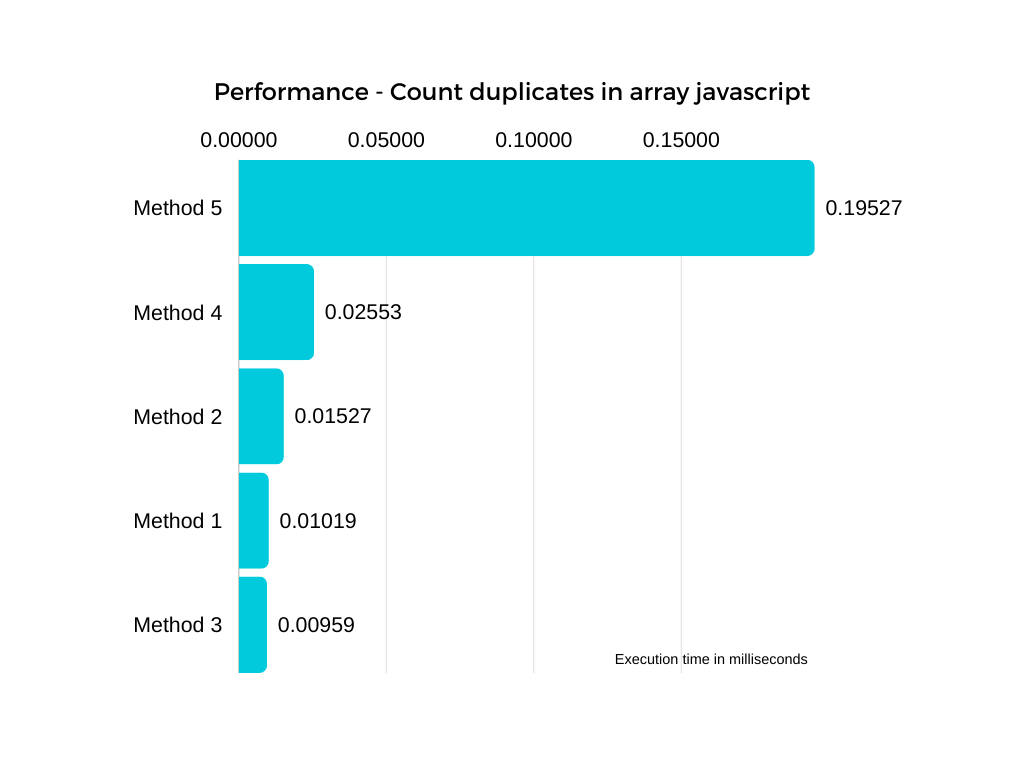 count duplicates in array javascript methods speed