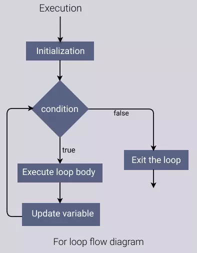 for loop flow diagram
