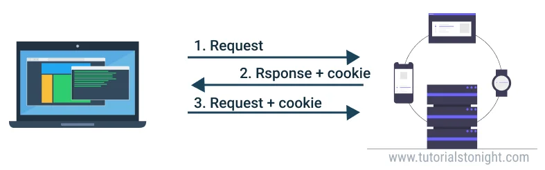 javascript cookie | how cookie works