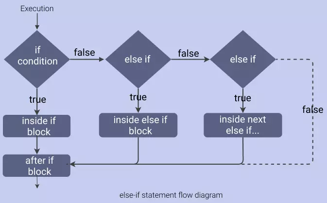 else-if condition flow diagram
