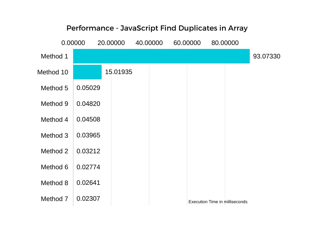 JavaScript Find Duplicates in Array Speed