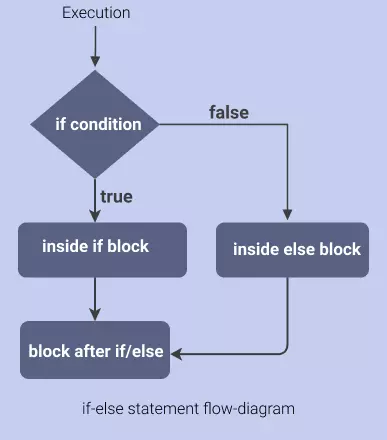 if-else condition flow diagram