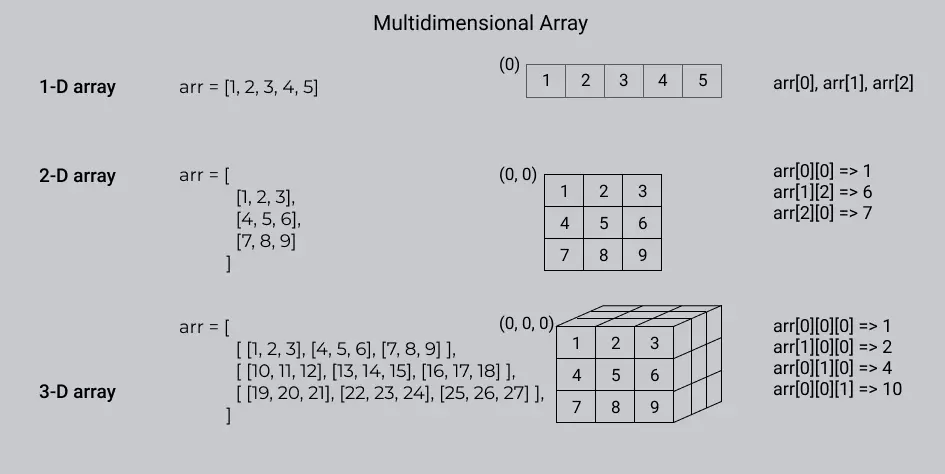 multidimensional array