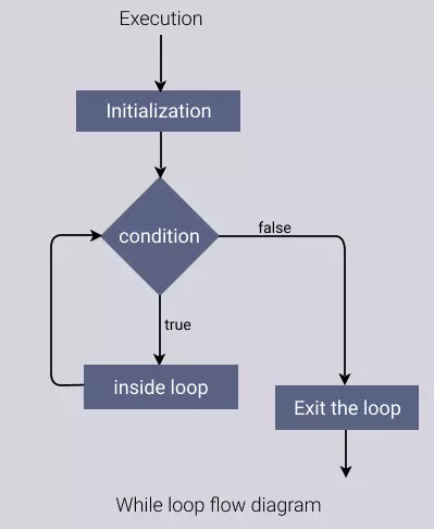 while loop flow diagram
