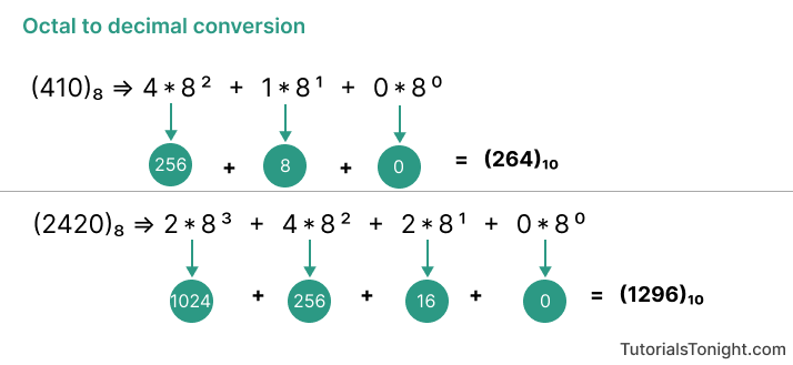 octal to decimal conversion