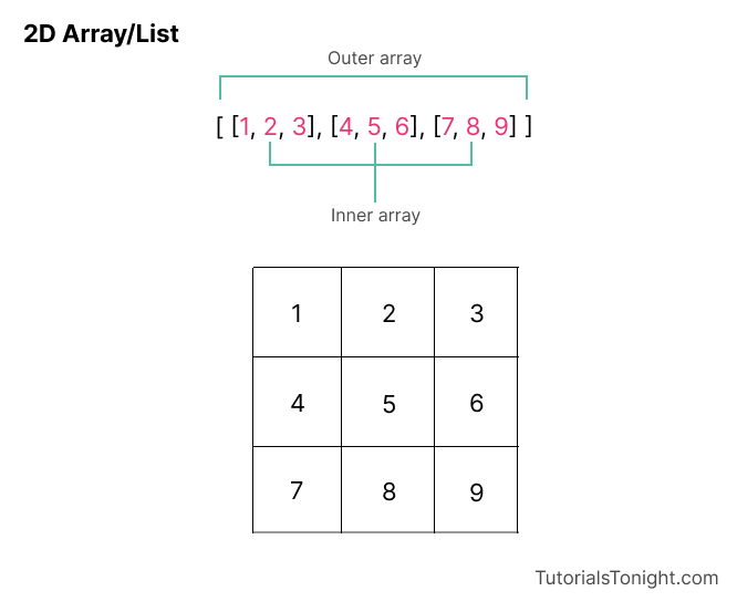 2D array in Python