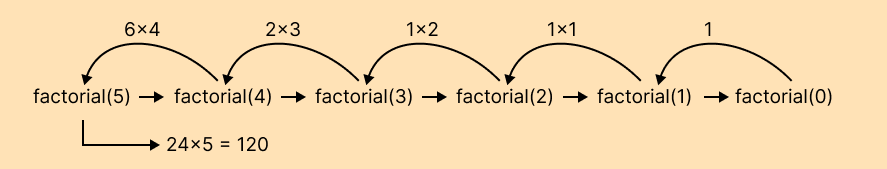 factorial recursive