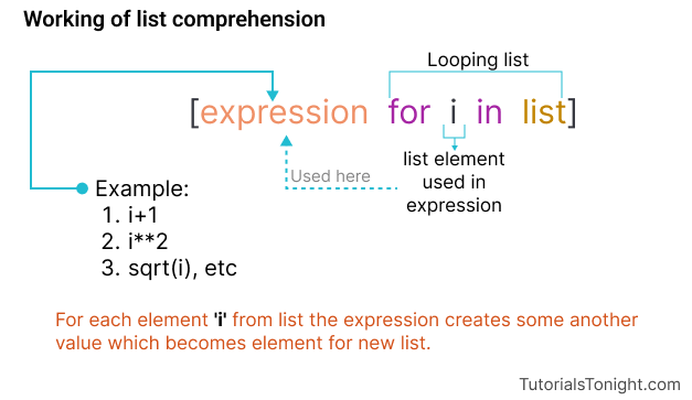 List Comprehension Working in Python