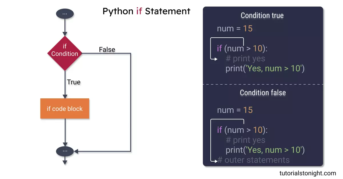 python if statement flowchart