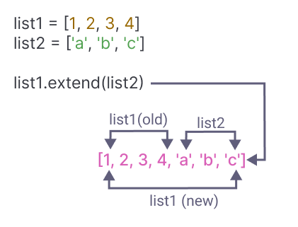 Python Merge Two List Using extend() Method
