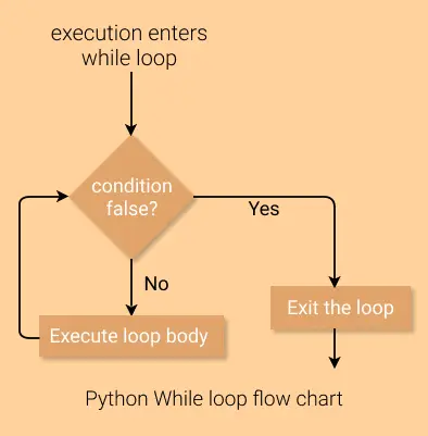Python while loop flowchart