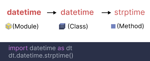 strptime method datetime module